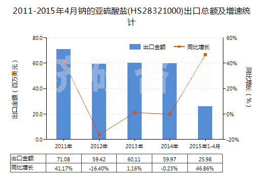 2011-2015年4月鈉的亞硫酸鹽(HS28321000)出口總額及增速統(tǒng)計(jì) 2011-2015年4月鈉的亞硫酸鹽(HS28321000)出口總額及增速統(tǒng)計(jì)
